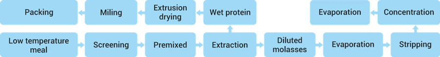 Alcohol method soy concentration protein process diagram