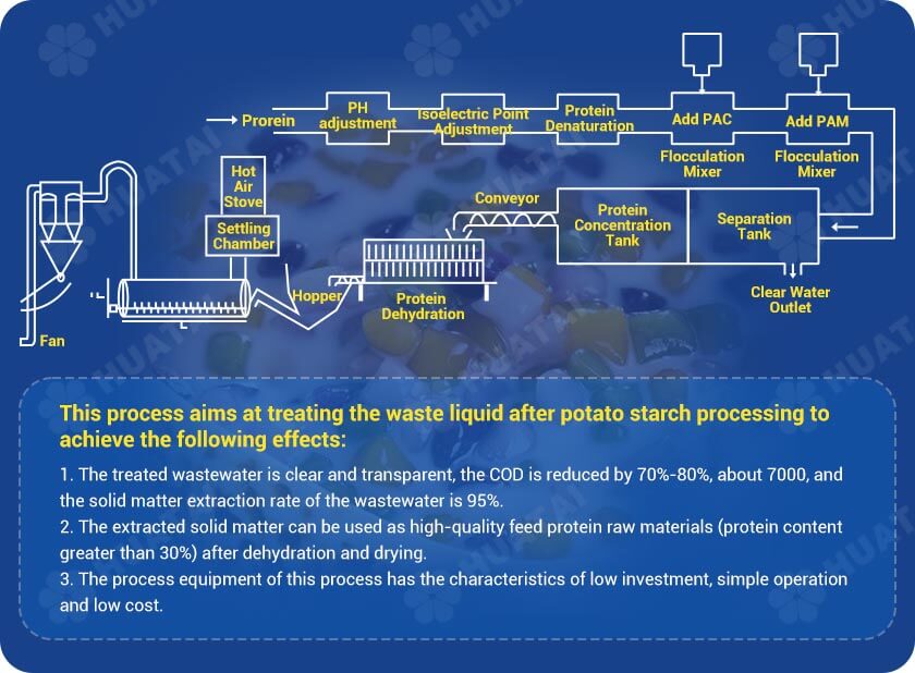Industrial feed protein extraction diagram
