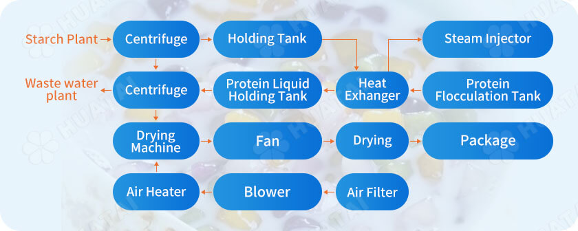 Industrial feed protein extraction process