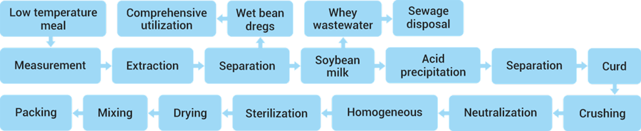 Soybean protein extraction diagram